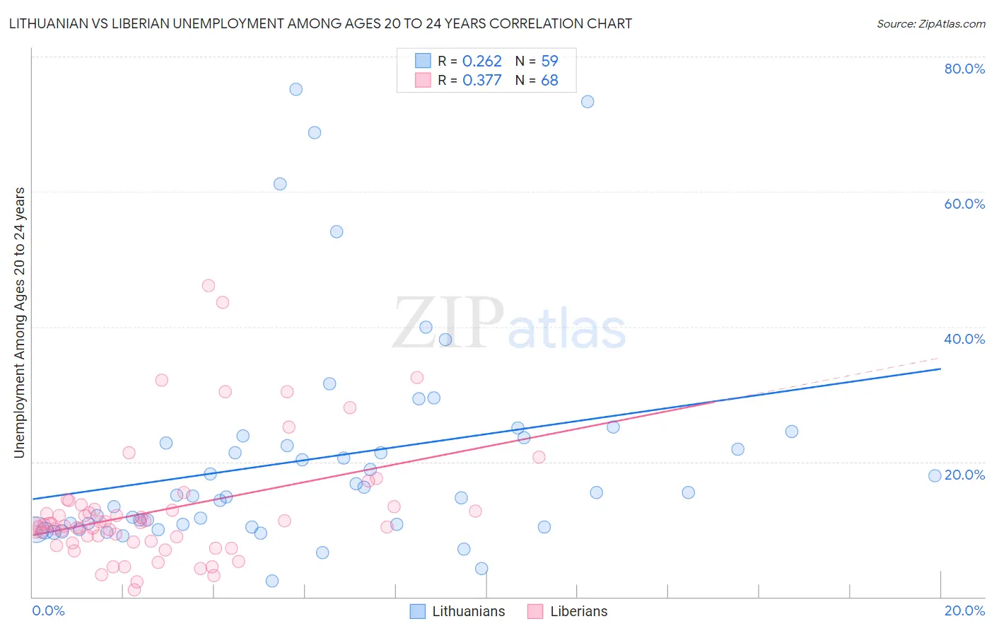 Lithuanian vs Liberian Unemployment Among Ages 20 to 24 years