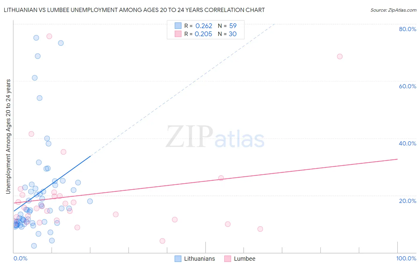 Lithuanian vs Lumbee Unemployment Among Ages 20 to 24 years