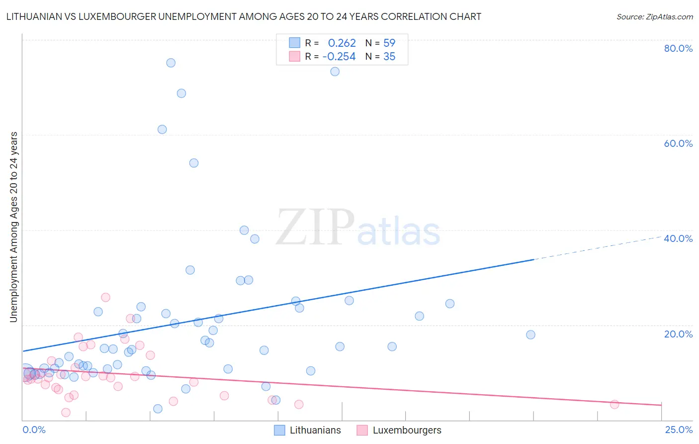 Lithuanian vs Luxembourger Unemployment Among Ages 20 to 24 years