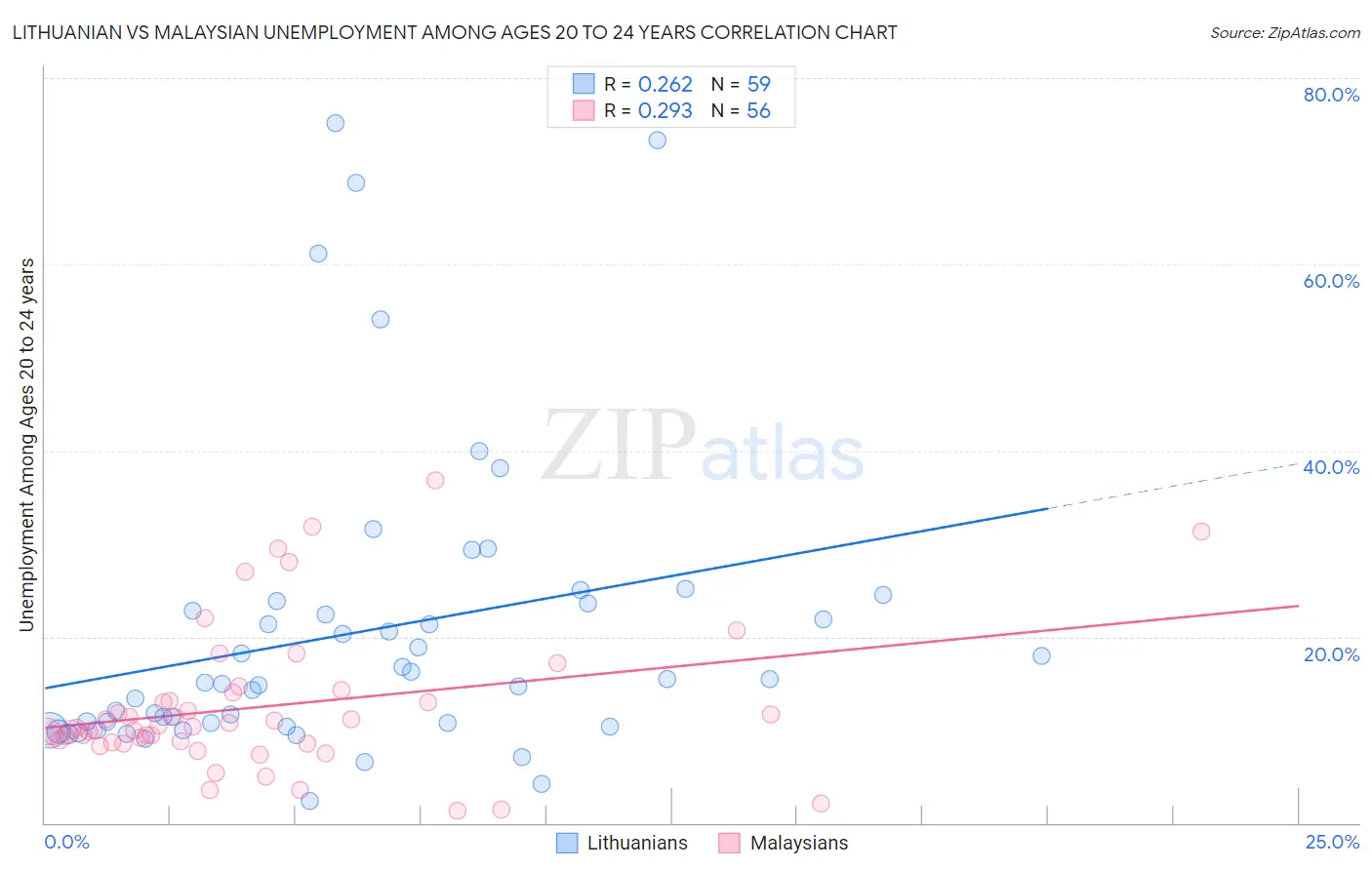 Lithuanian vs Malaysian Unemployment Among Ages 20 to 24 years