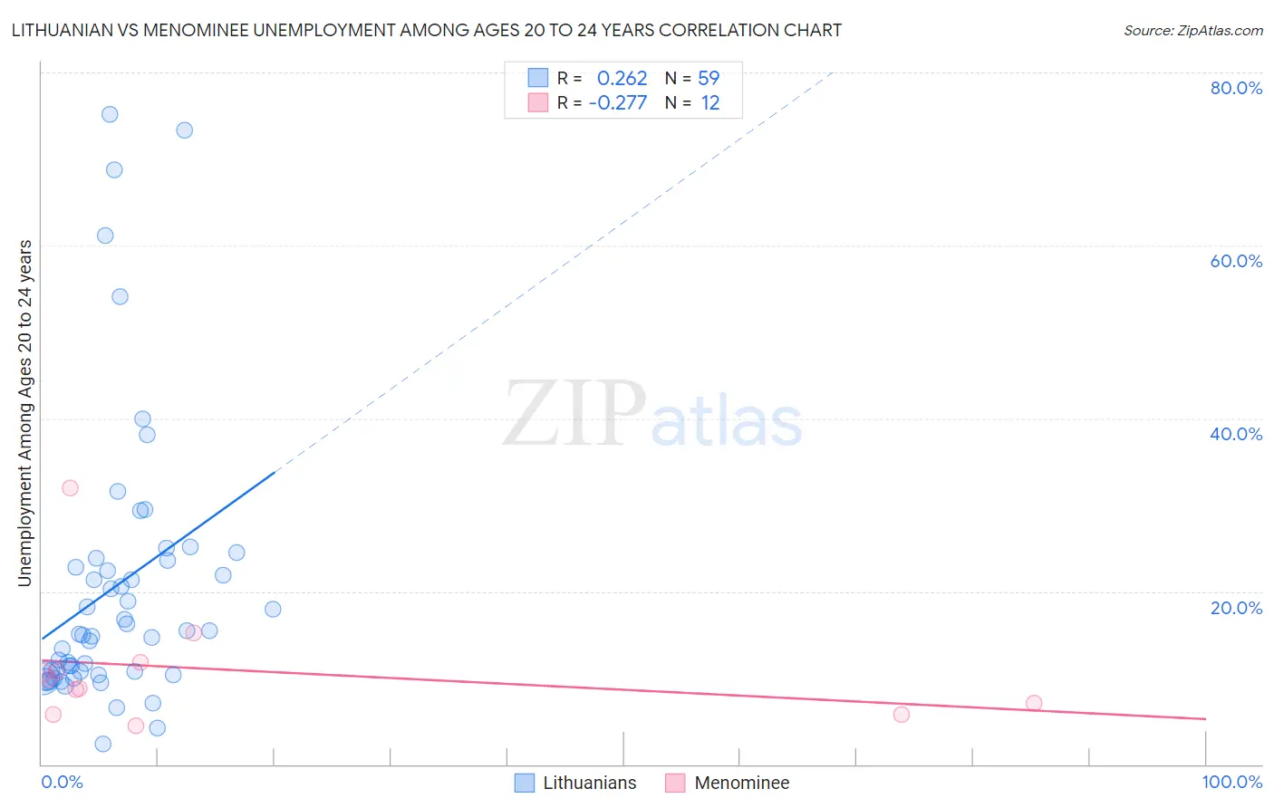 Lithuanian vs Menominee Unemployment Among Ages 20 to 24 years