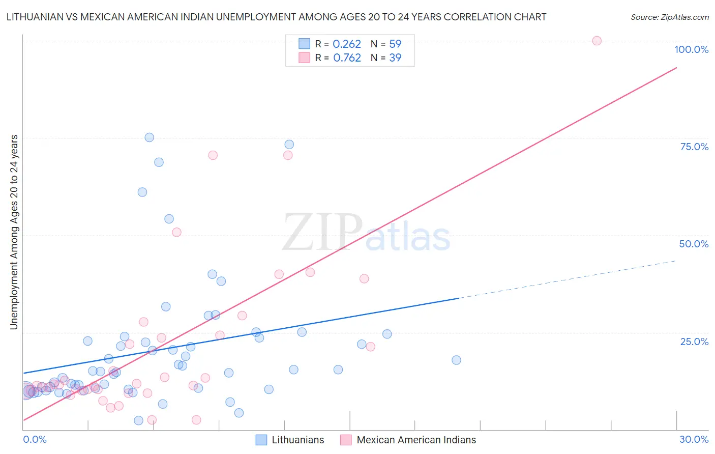 Lithuanian vs Mexican American Indian Unemployment Among Ages 20 to 24 years