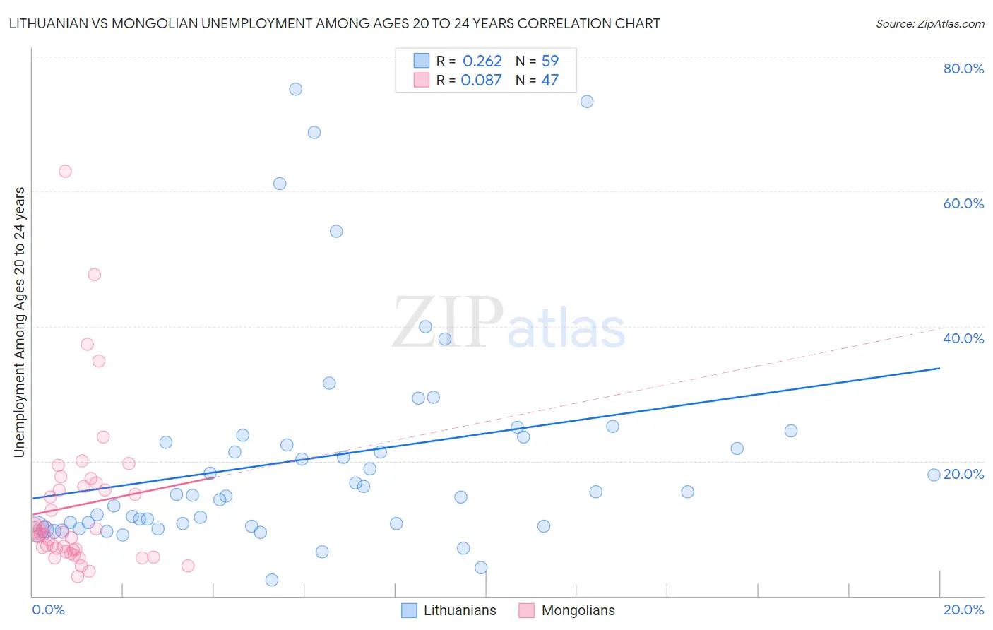 Lithuanian vs Mongolian Unemployment Among Ages 20 to 24 years