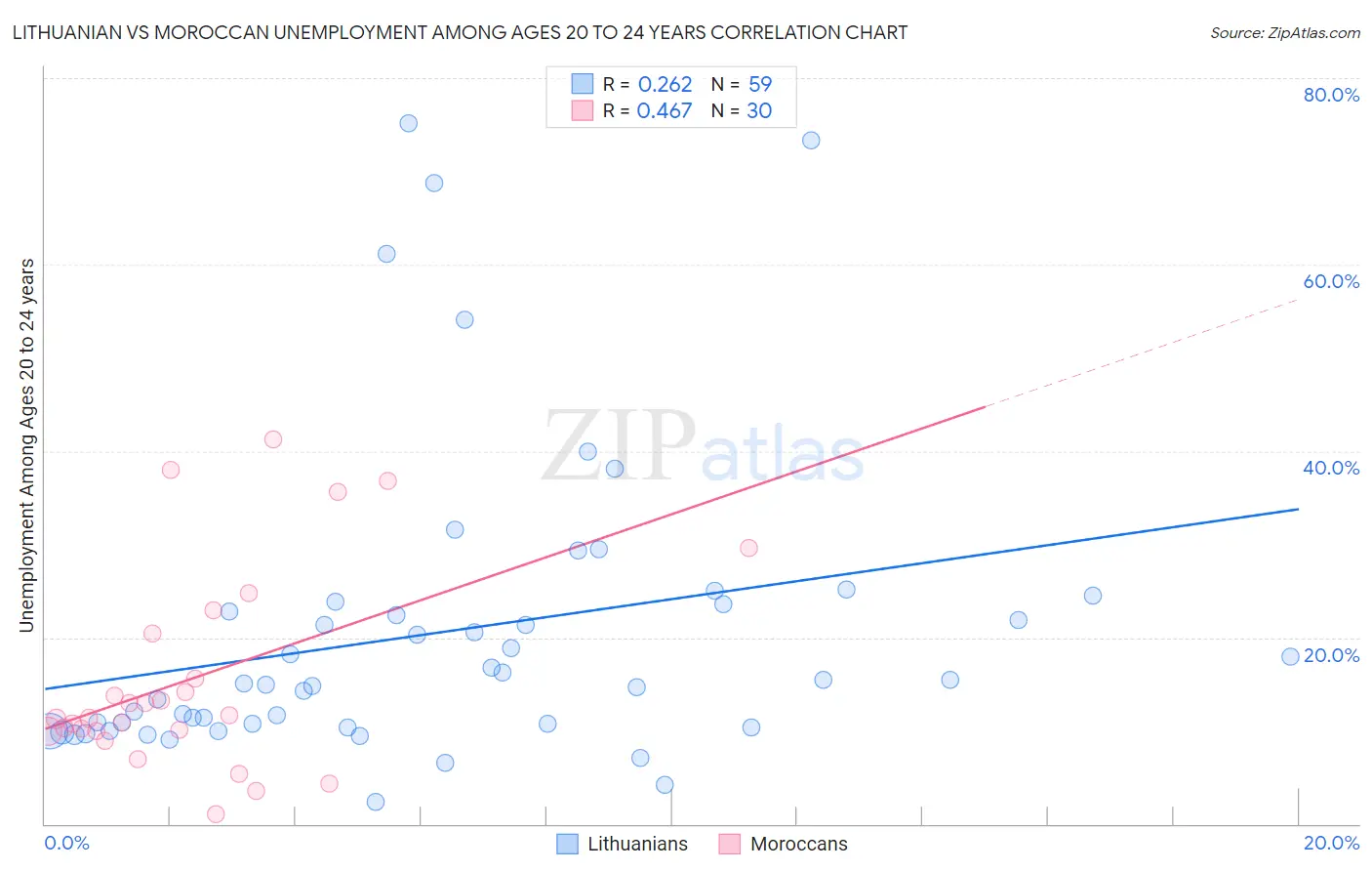 Lithuanian vs Moroccan Unemployment Among Ages 20 to 24 years