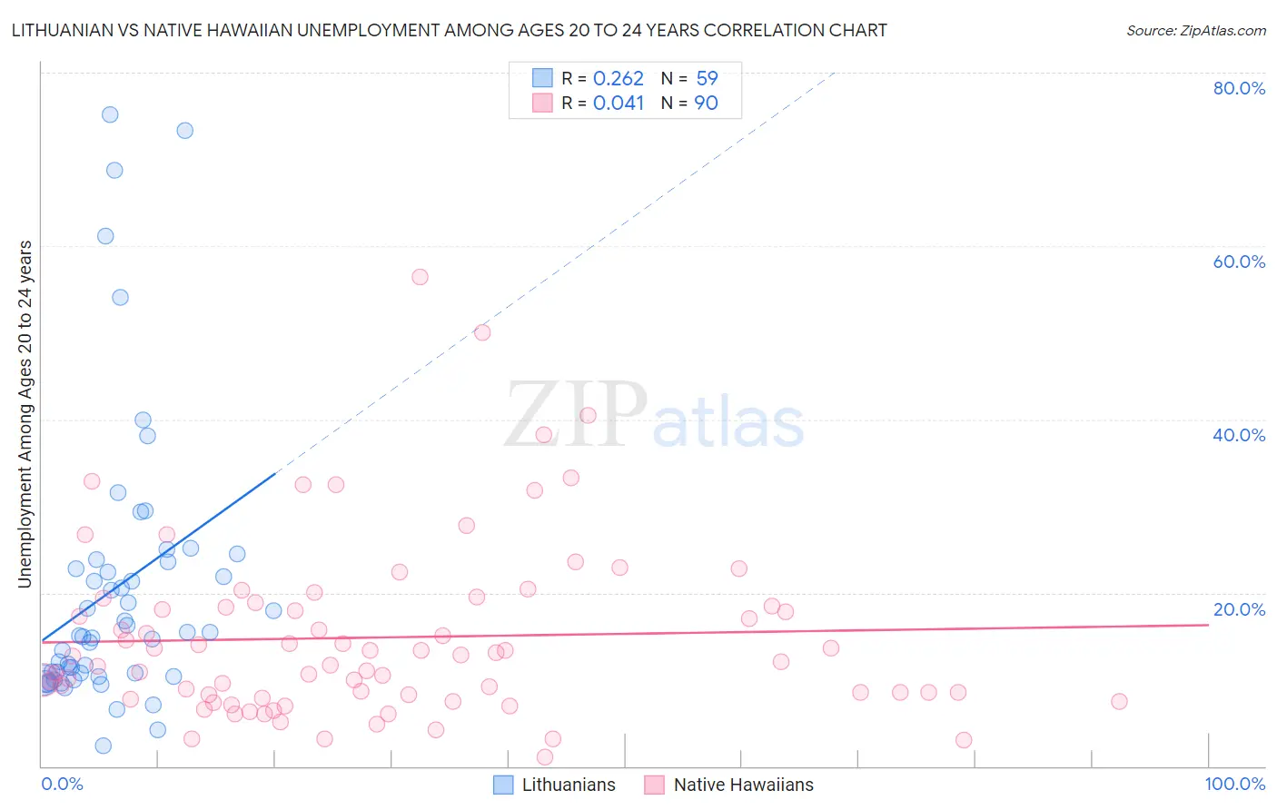 Lithuanian vs Native Hawaiian Unemployment Among Ages 20 to 24 years