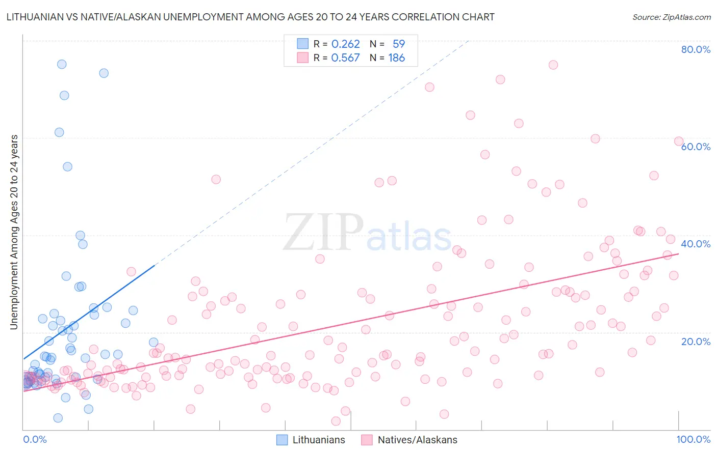 Lithuanian vs Native/Alaskan Unemployment Among Ages 20 to 24 years