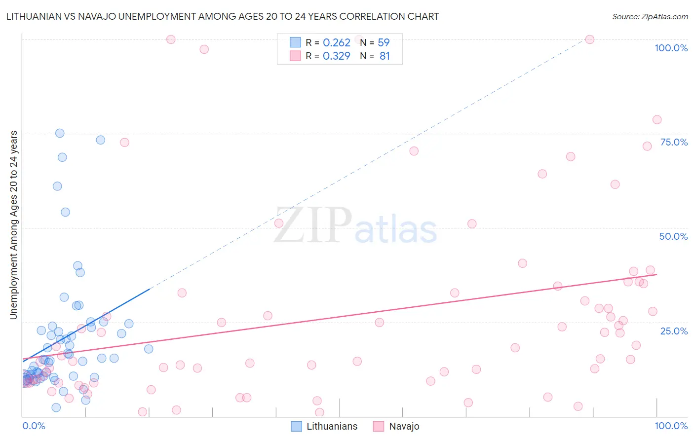 Lithuanian vs Navajo Unemployment Among Ages 20 to 24 years