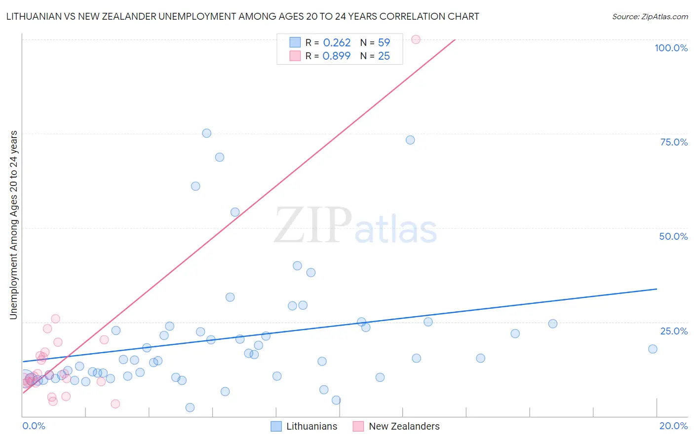 Lithuanian vs New Zealander Unemployment Among Ages 20 to 24 years