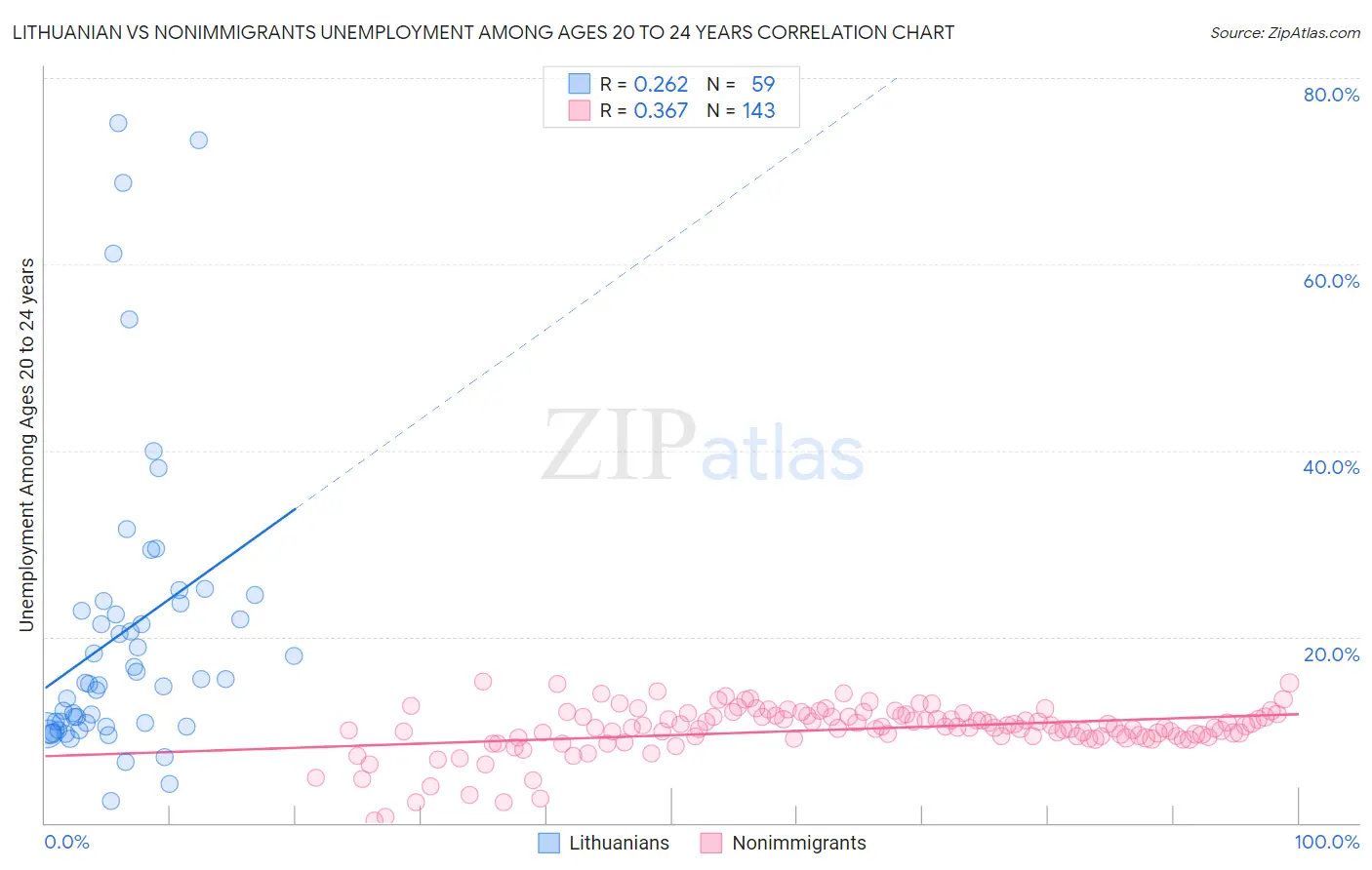 Lithuanian vs Nonimmigrants Unemployment Among Ages 20 to 24 years