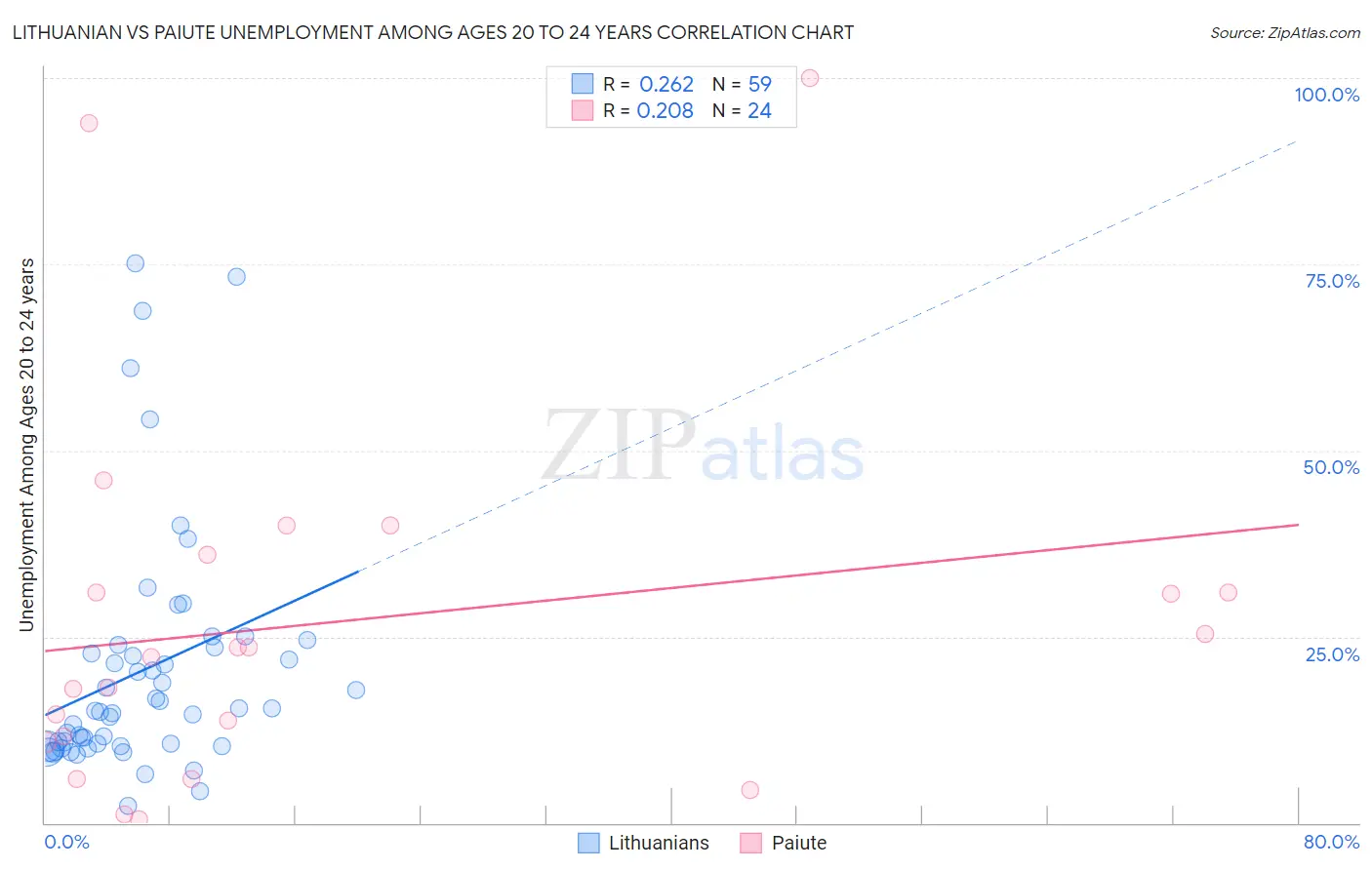 Lithuanian vs Paiute Unemployment Among Ages 20 to 24 years