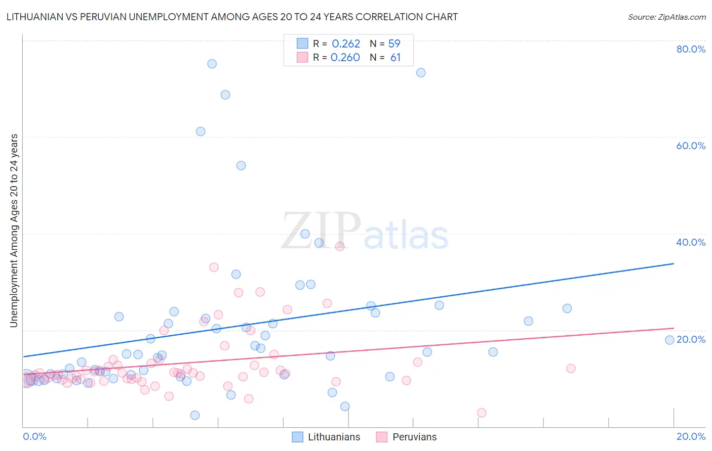 Lithuanian vs Peruvian Unemployment Among Ages 20 to 24 years