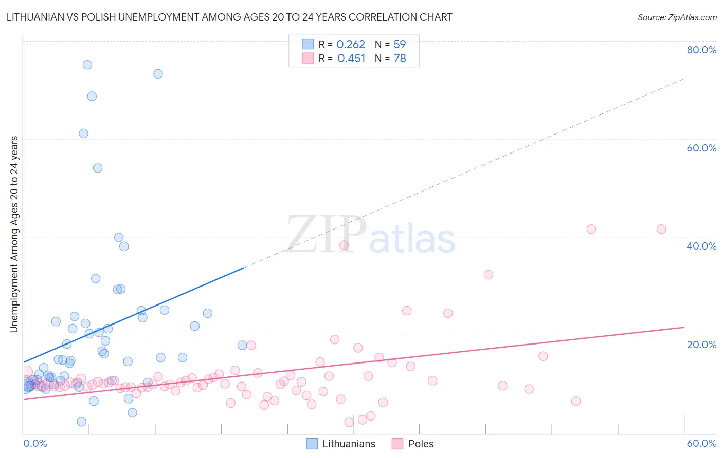 Lithuanian vs Polish Unemployment Among Ages 20 to 24 years