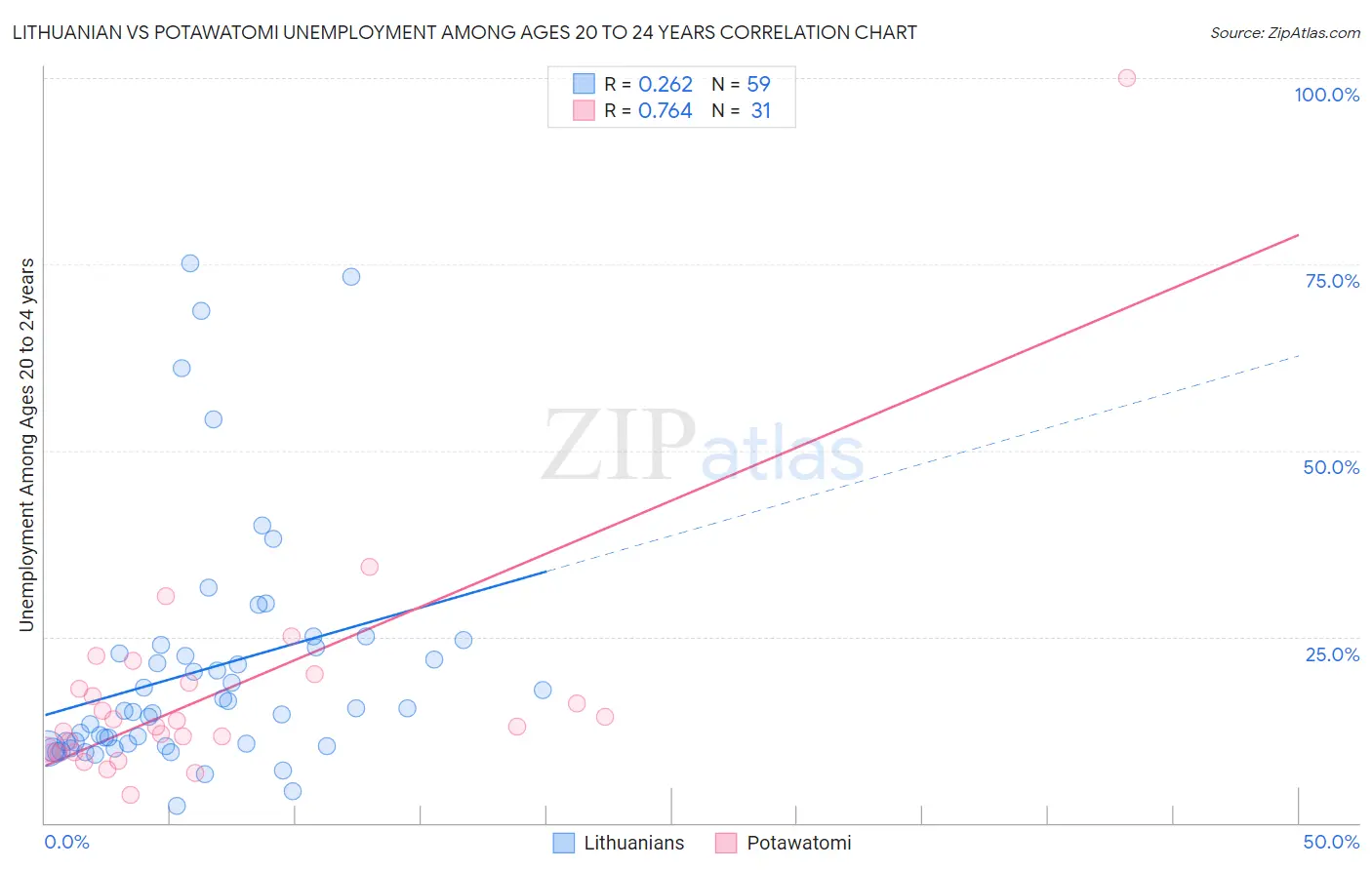 Lithuanian vs Potawatomi Unemployment Among Ages 20 to 24 years