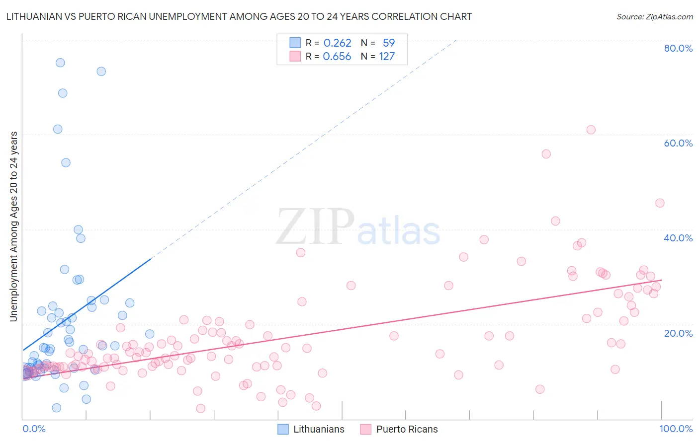 Lithuanian vs Puerto Rican Unemployment Among Ages 20 to 24 years
