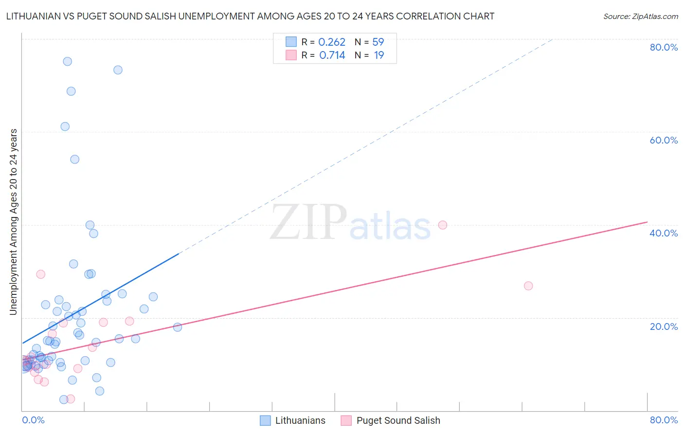 Lithuanian vs Puget Sound Salish Unemployment Among Ages 20 to 24 years