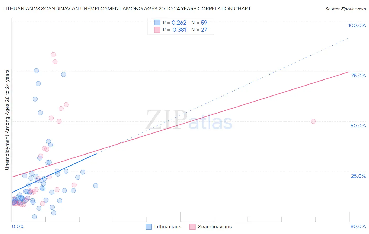 Lithuanian vs Scandinavian Unemployment Among Ages 20 to 24 years