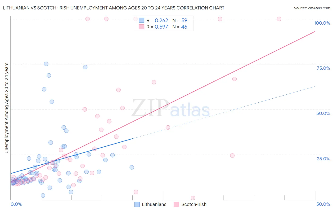 Lithuanian vs Scotch-Irish Unemployment Among Ages 20 to 24 years