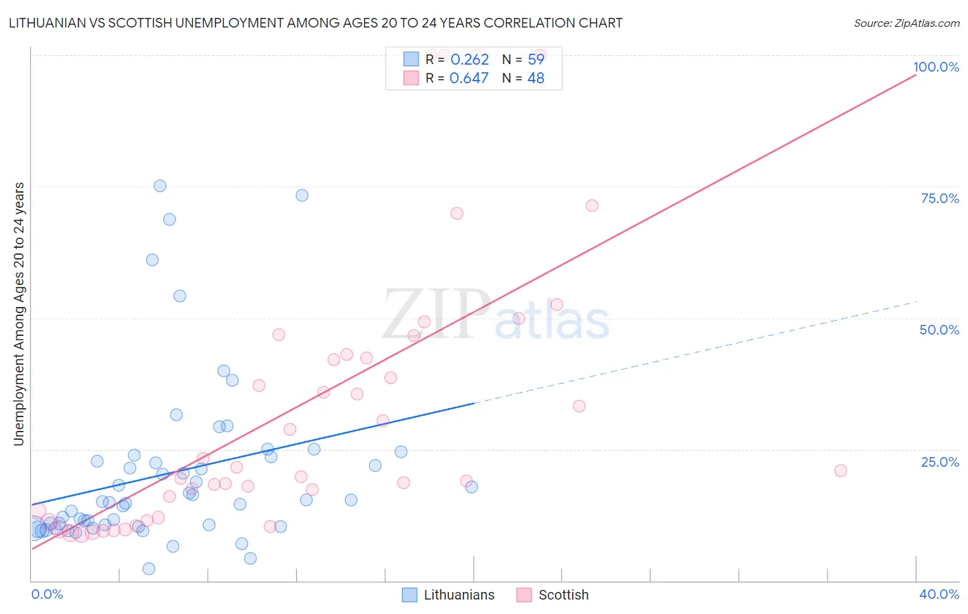 Lithuanian vs Scottish Unemployment Among Ages 20 to 24 years