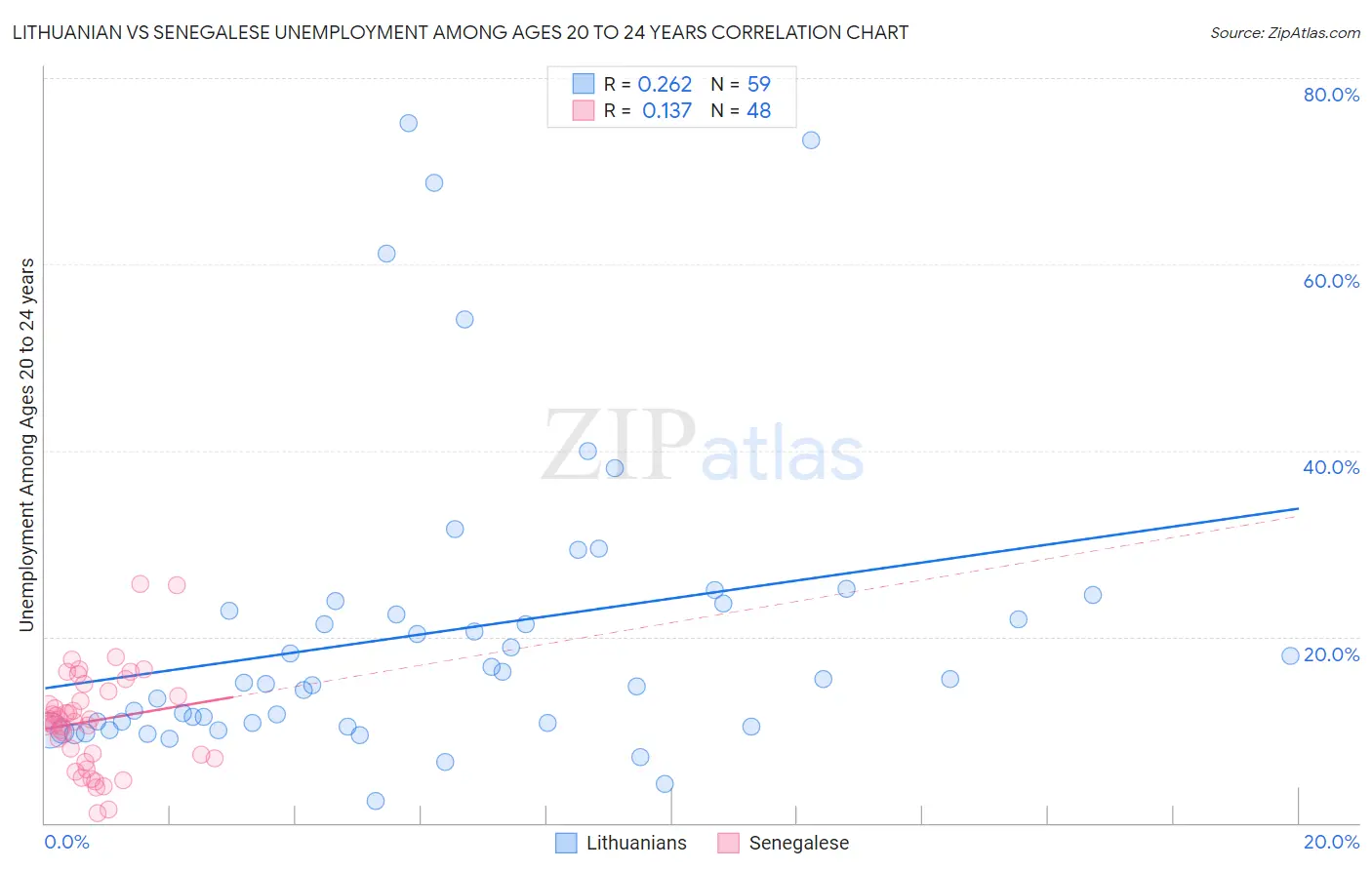 Lithuanian vs Senegalese Unemployment Among Ages 20 to 24 years
