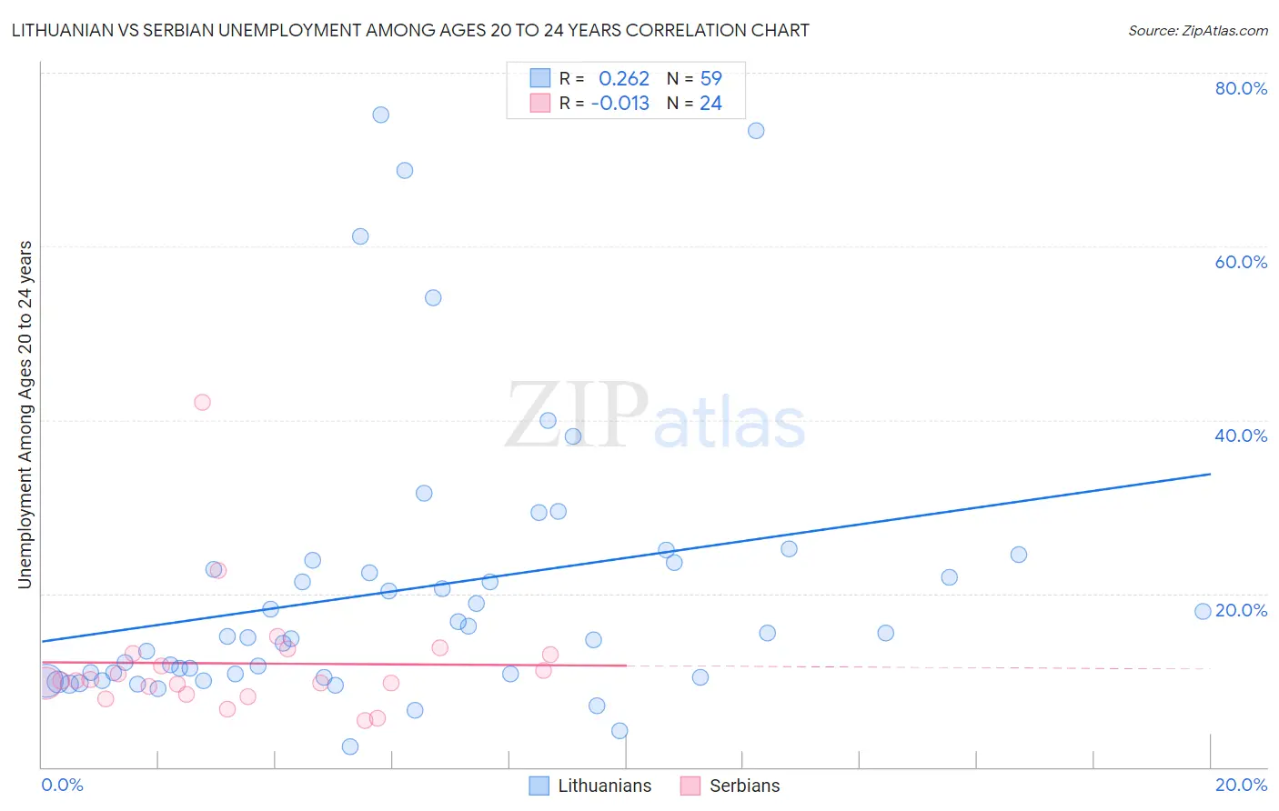 Lithuanian vs Serbian Unemployment Among Ages 20 to 24 years