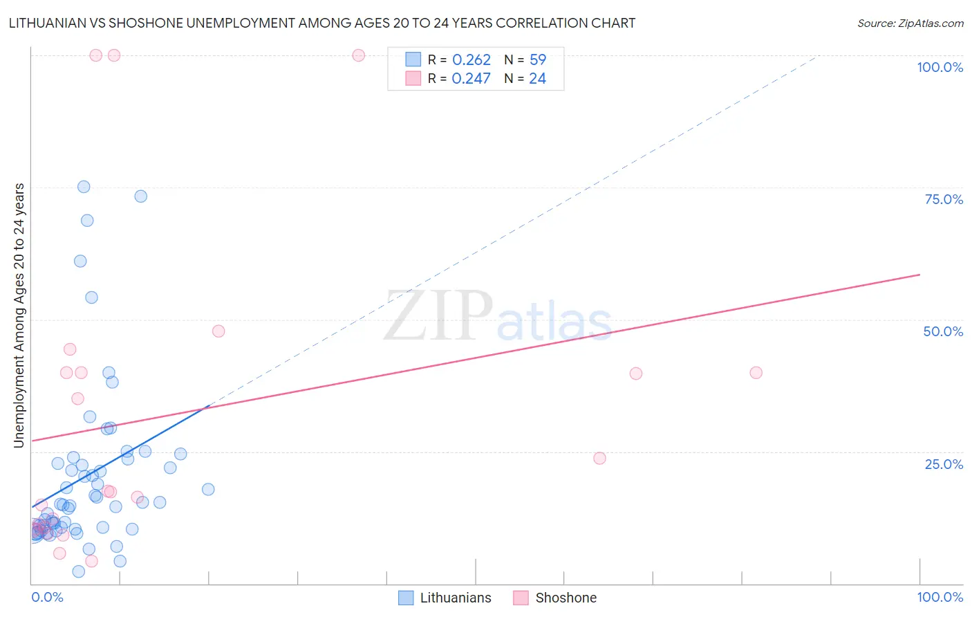 Lithuanian vs Shoshone Unemployment Among Ages 20 to 24 years