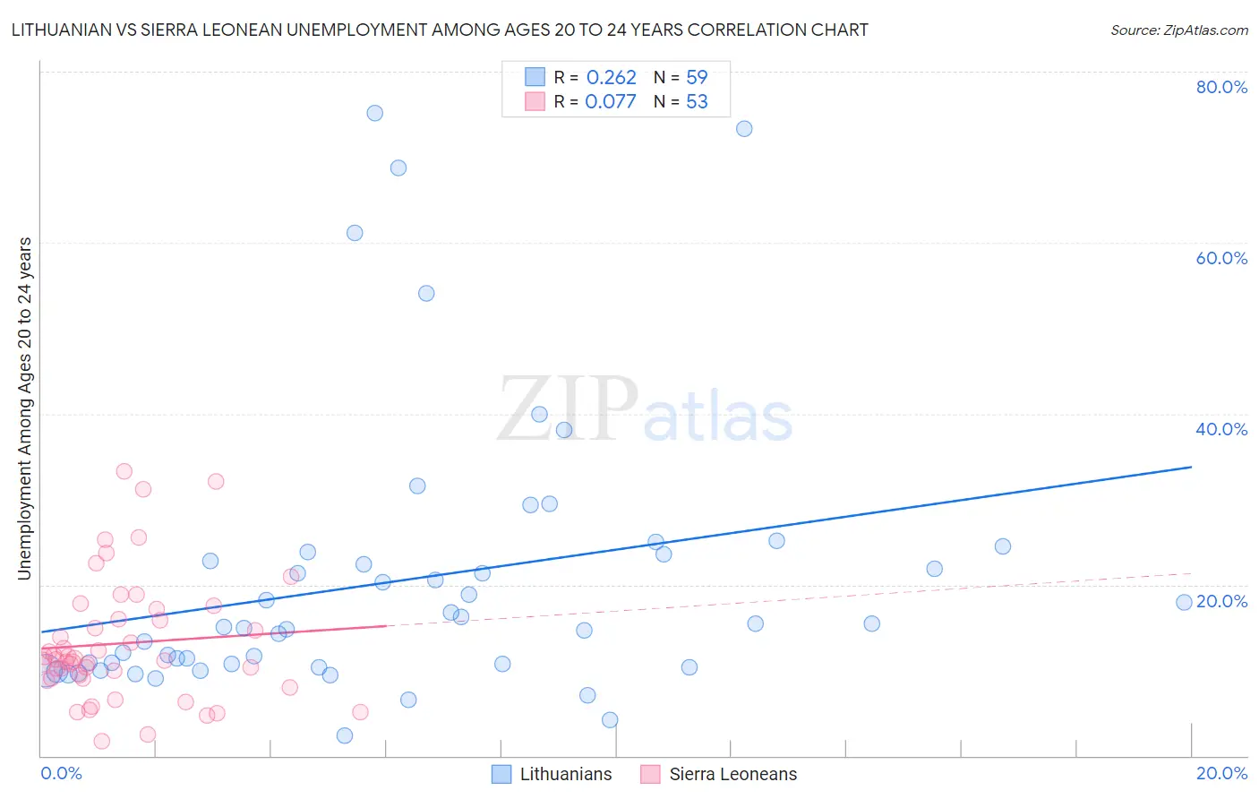 Lithuanian vs Sierra Leonean Unemployment Among Ages 20 to 24 years