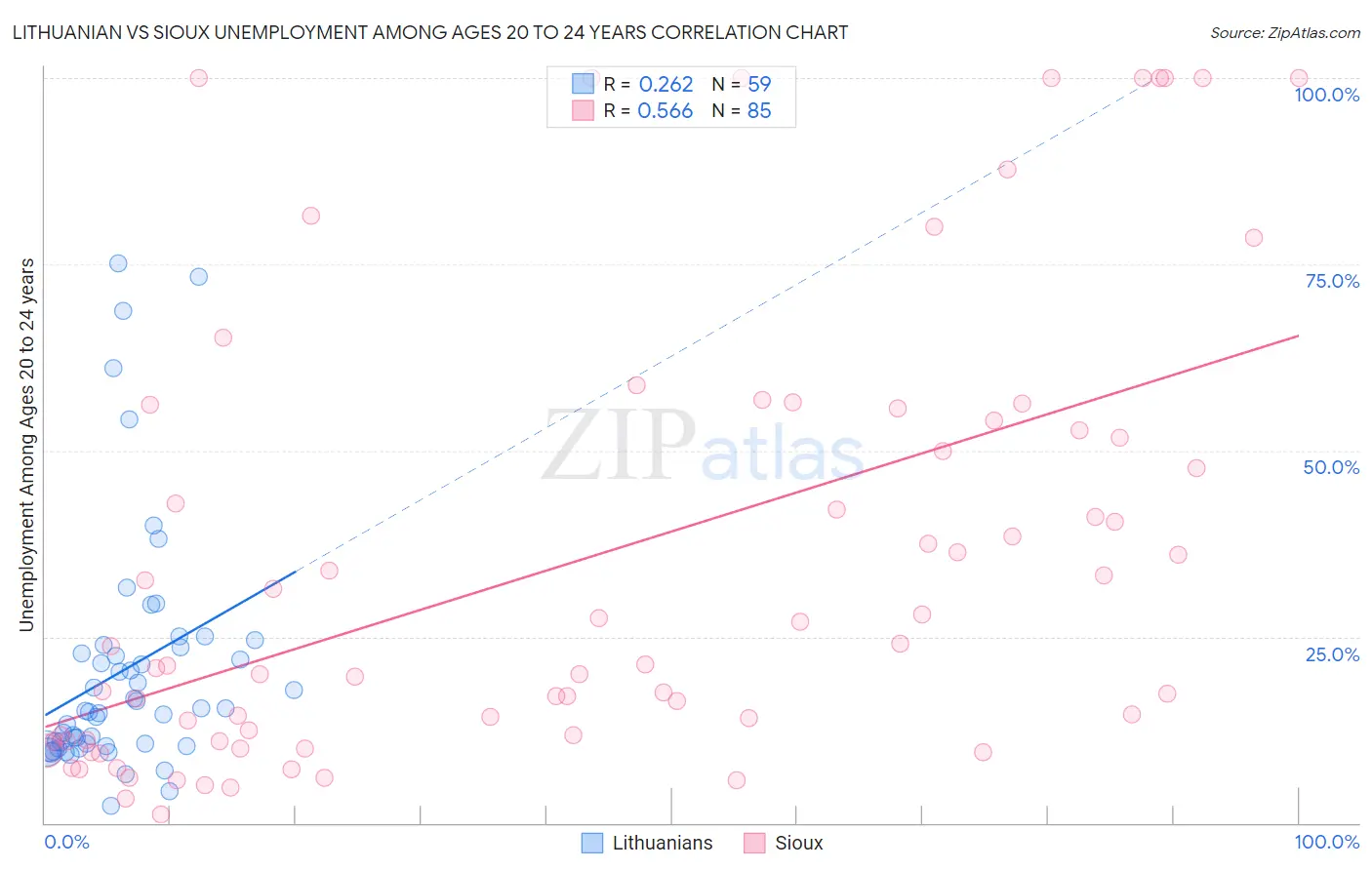 Lithuanian vs Sioux Unemployment Among Ages 20 to 24 years