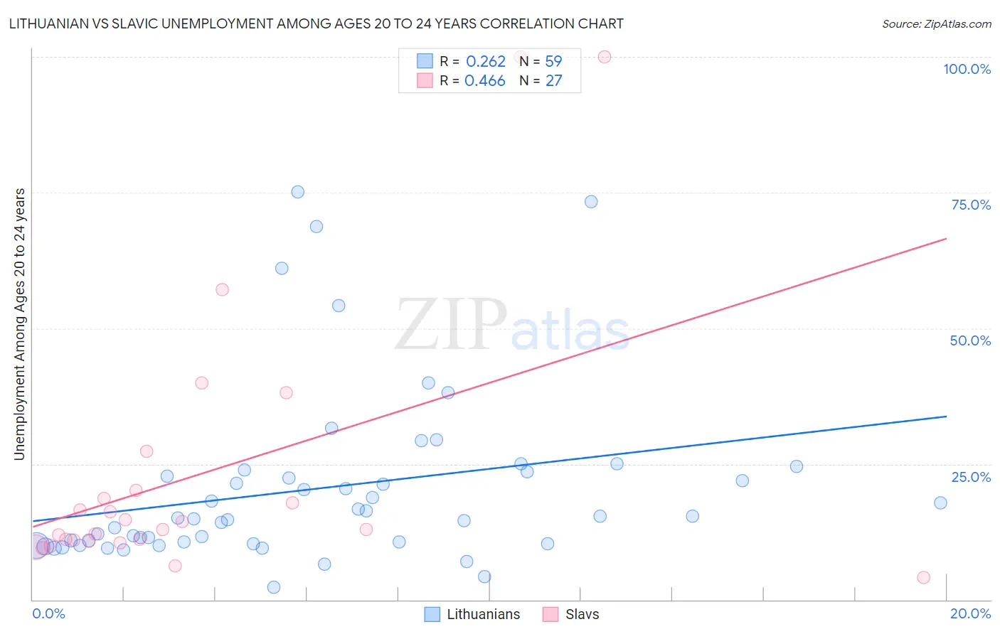Lithuanian vs Slavic Unemployment Among Ages 20 to 24 years
