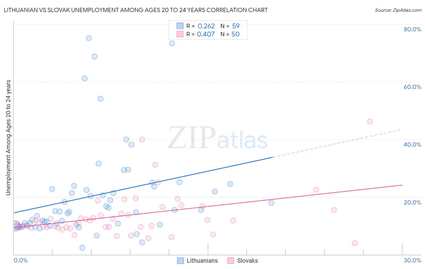 Lithuanian vs Slovak Unemployment Among Ages 20 to 24 years