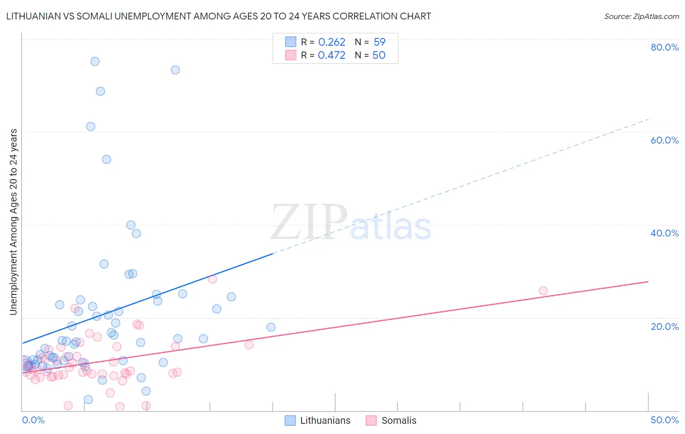 Lithuanian vs Somali Unemployment Among Ages 20 to 24 years