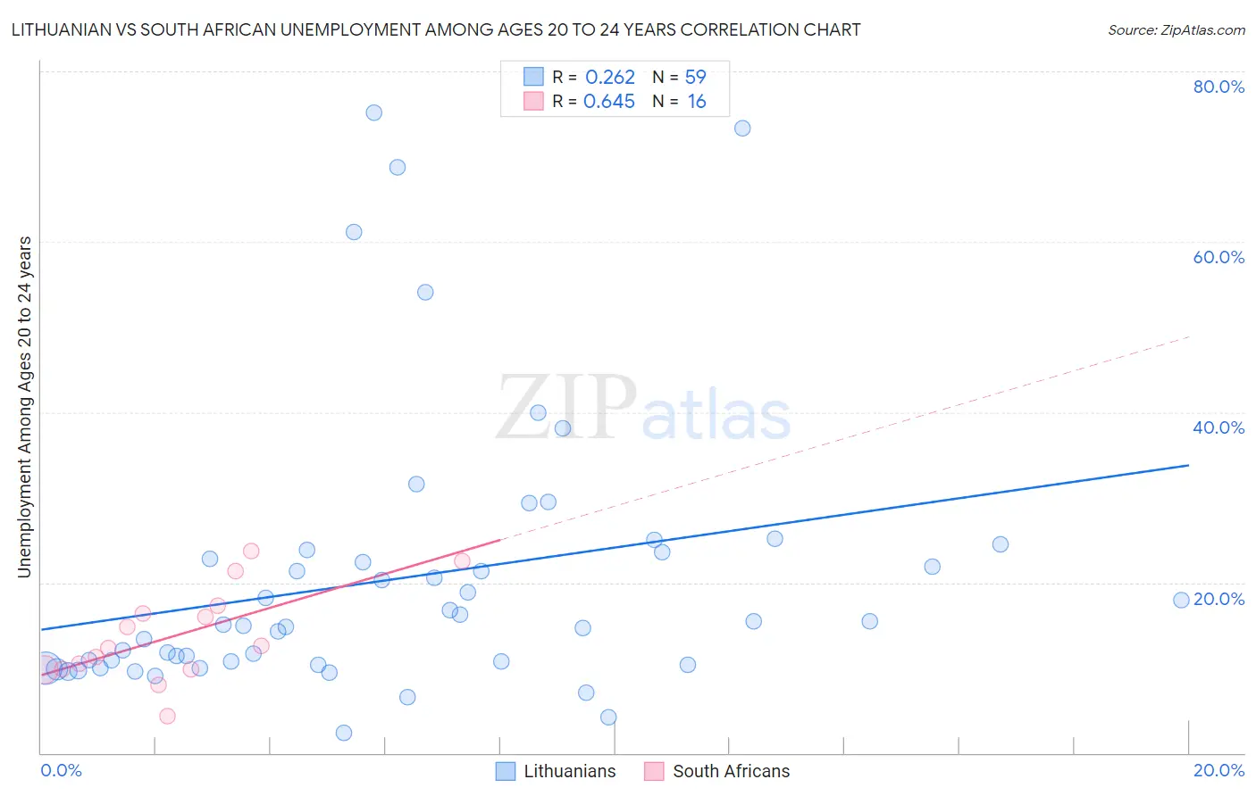 Lithuanian vs South African Unemployment Among Ages 20 to 24 years