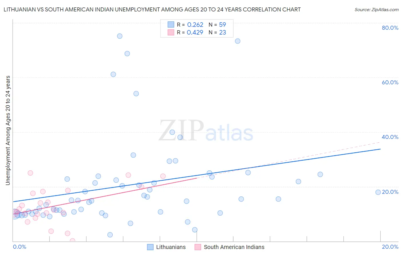 Lithuanian vs South American Indian Unemployment Among Ages 20 to 24 years