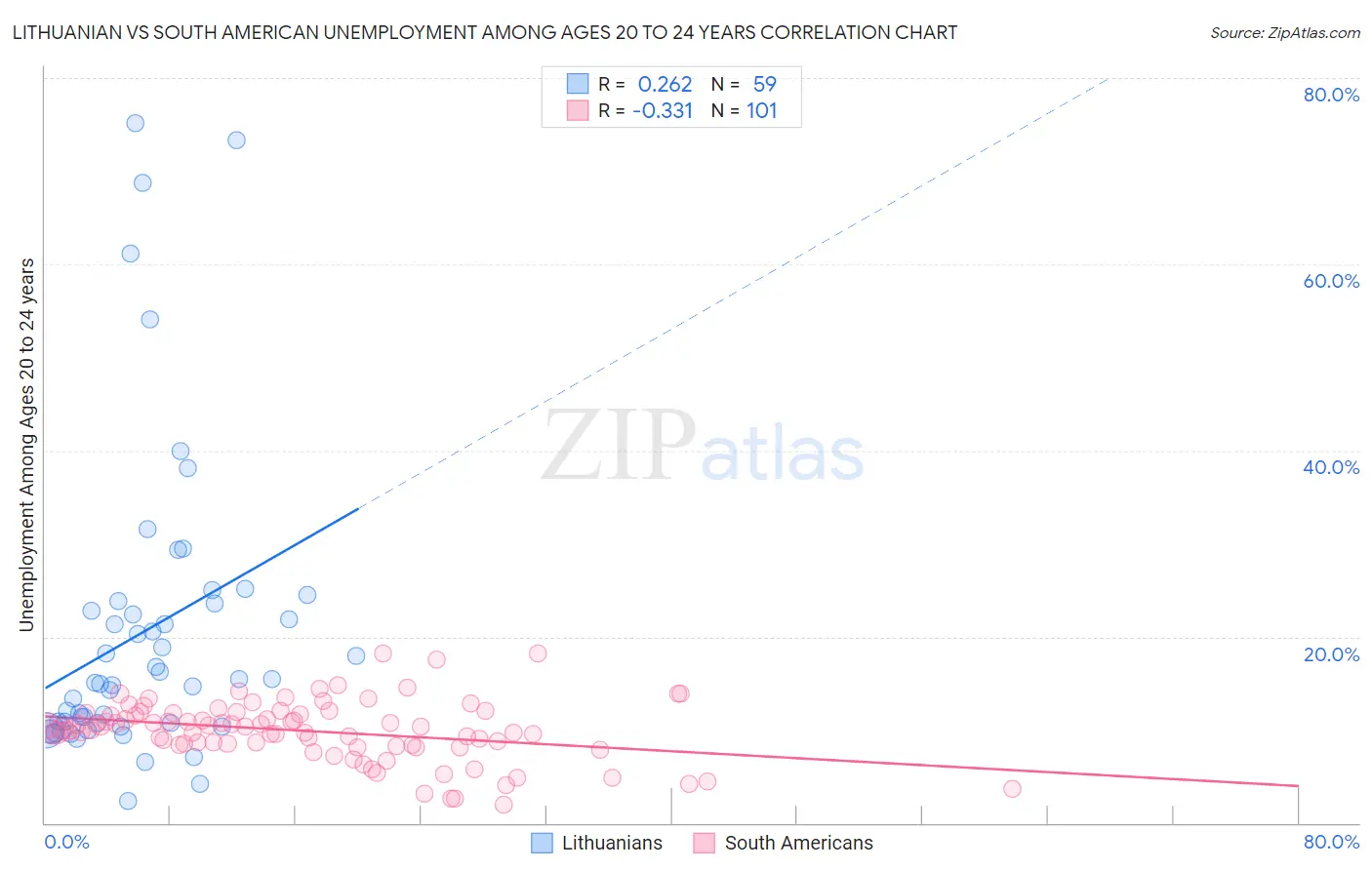 Lithuanian vs South American Unemployment Among Ages 20 to 24 years