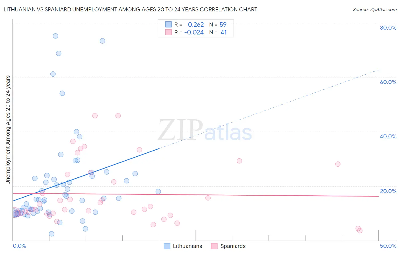 Lithuanian vs Spaniard Unemployment Among Ages 20 to 24 years