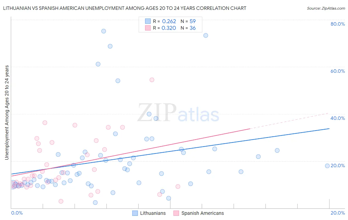 Lithuanian vs Spanish American Unemployment Among Ages 20 to 24 years