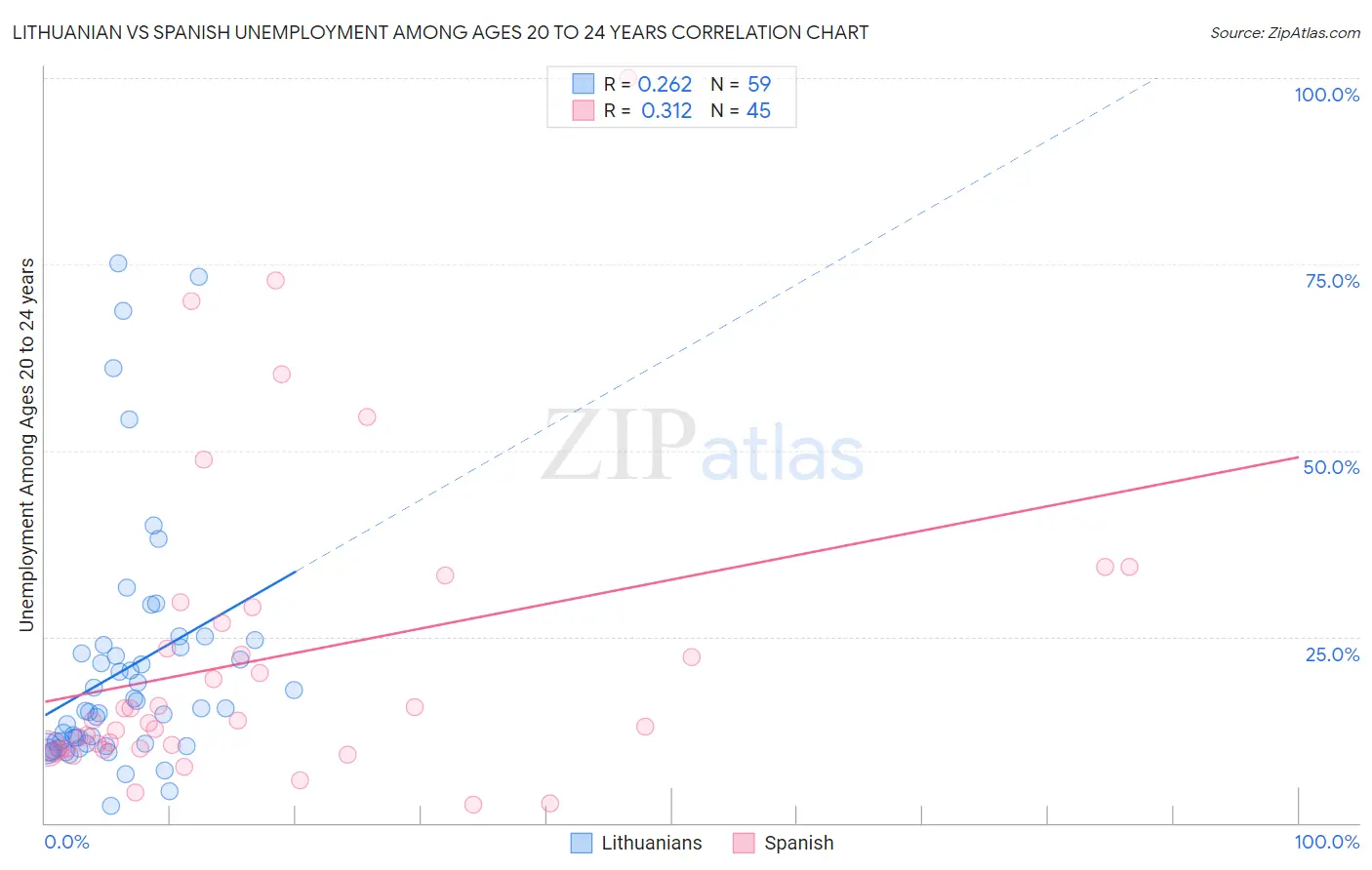 Lithuanian vs Spanish Unemployment Among Ages 20 to 24 years