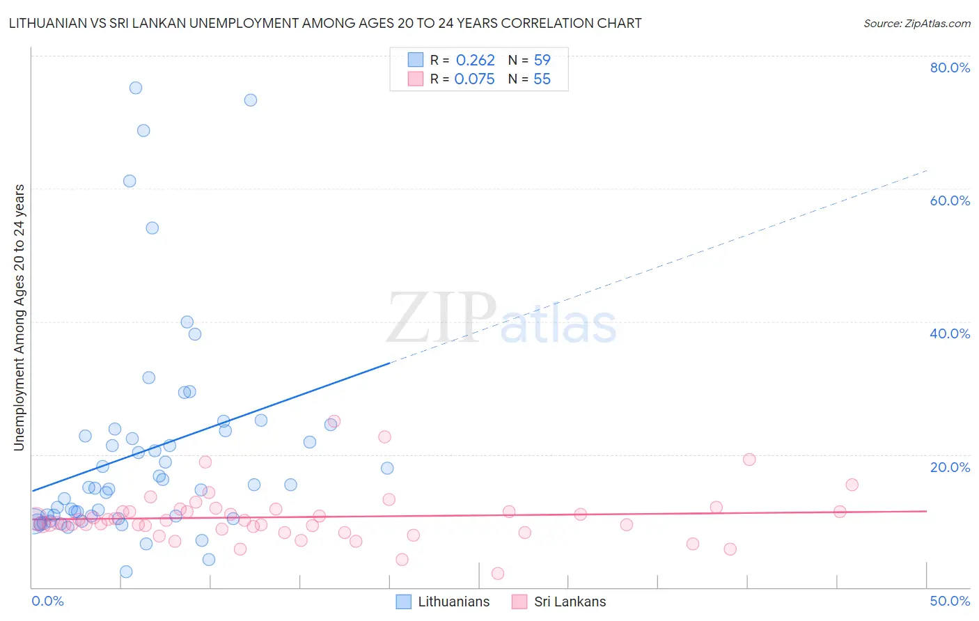 Lithuanian vs Sri Lankan Unemployment Among Ages 20 to 24 years