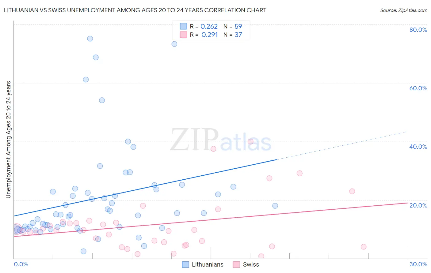 Lithuanian vs Swiss Unemployment Among Ages 20 to 24 years