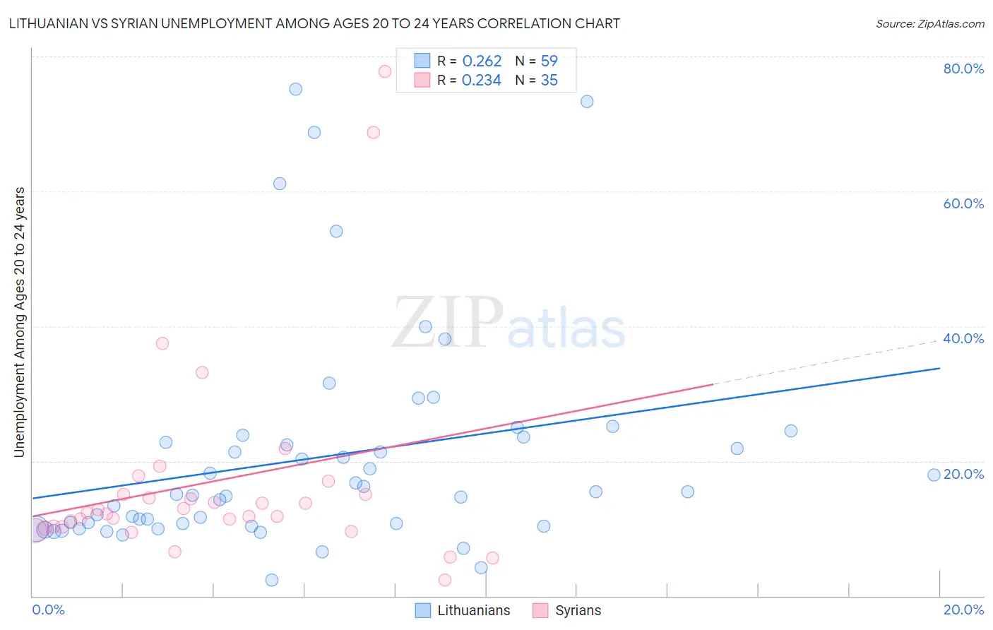 Lithuanian vs Syrian Unemployment Among Ages 20 to 24 years