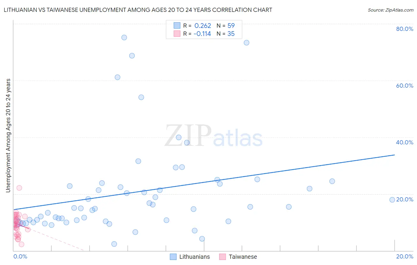 Lithuanian vs Taiwanese Unemployment Among Ages 20 to 24 years