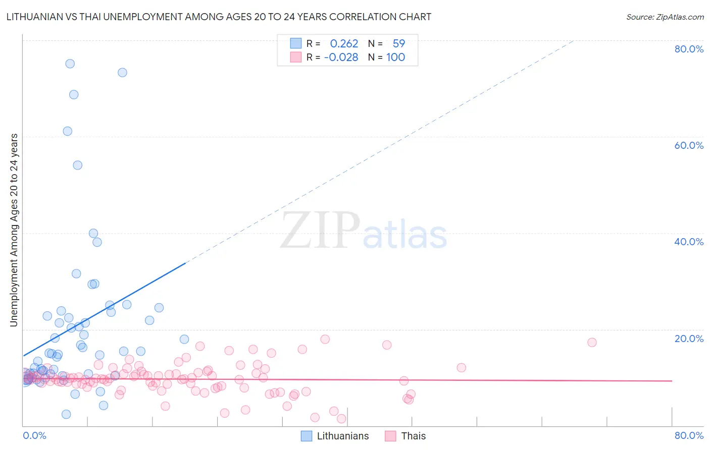 Lithuanian vs Thai Unemployment Among Ages 20 to 24 years