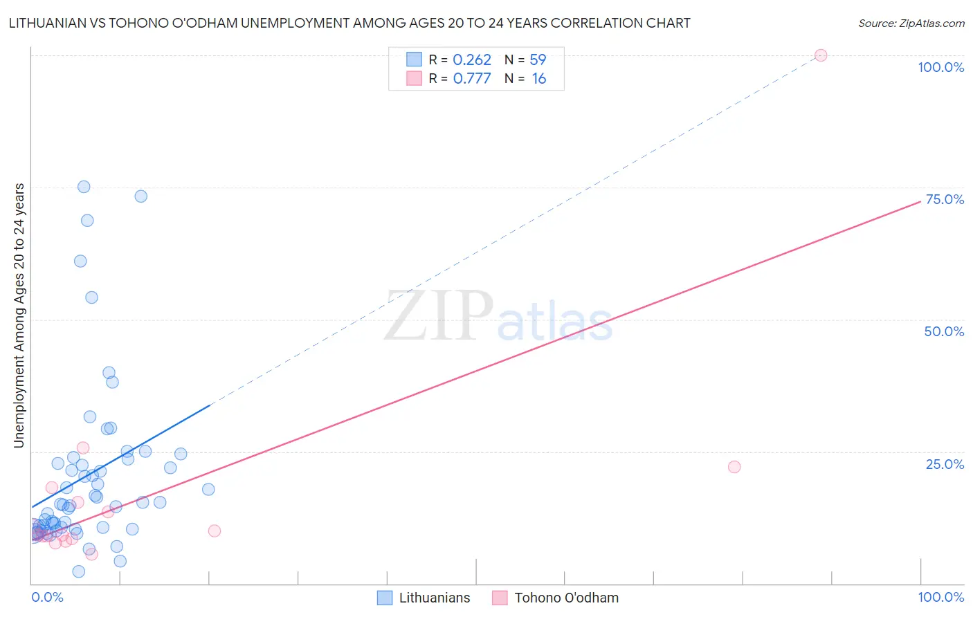 Lithuanian vs Tohono O'odham Unemployment Among Ages 20 to 24 years