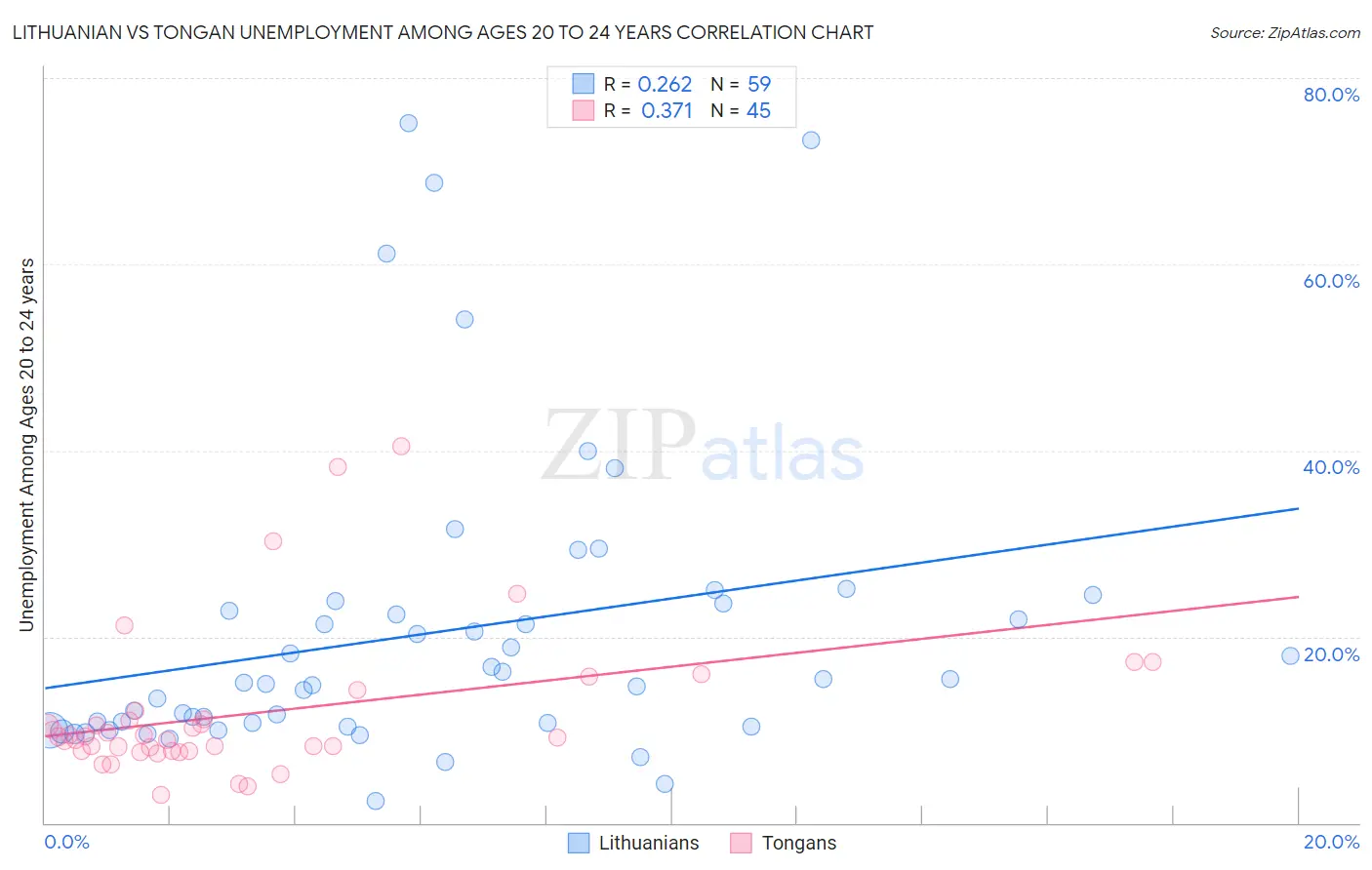Lithuanian vs Tongan Unemployment Among Ages 20 to 24 years