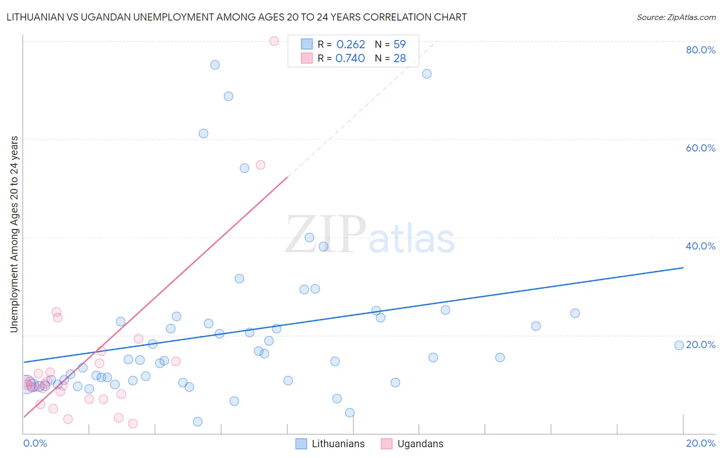 Lithuanian vs Ugandan Unemployment Among Ages 20 to 24 years