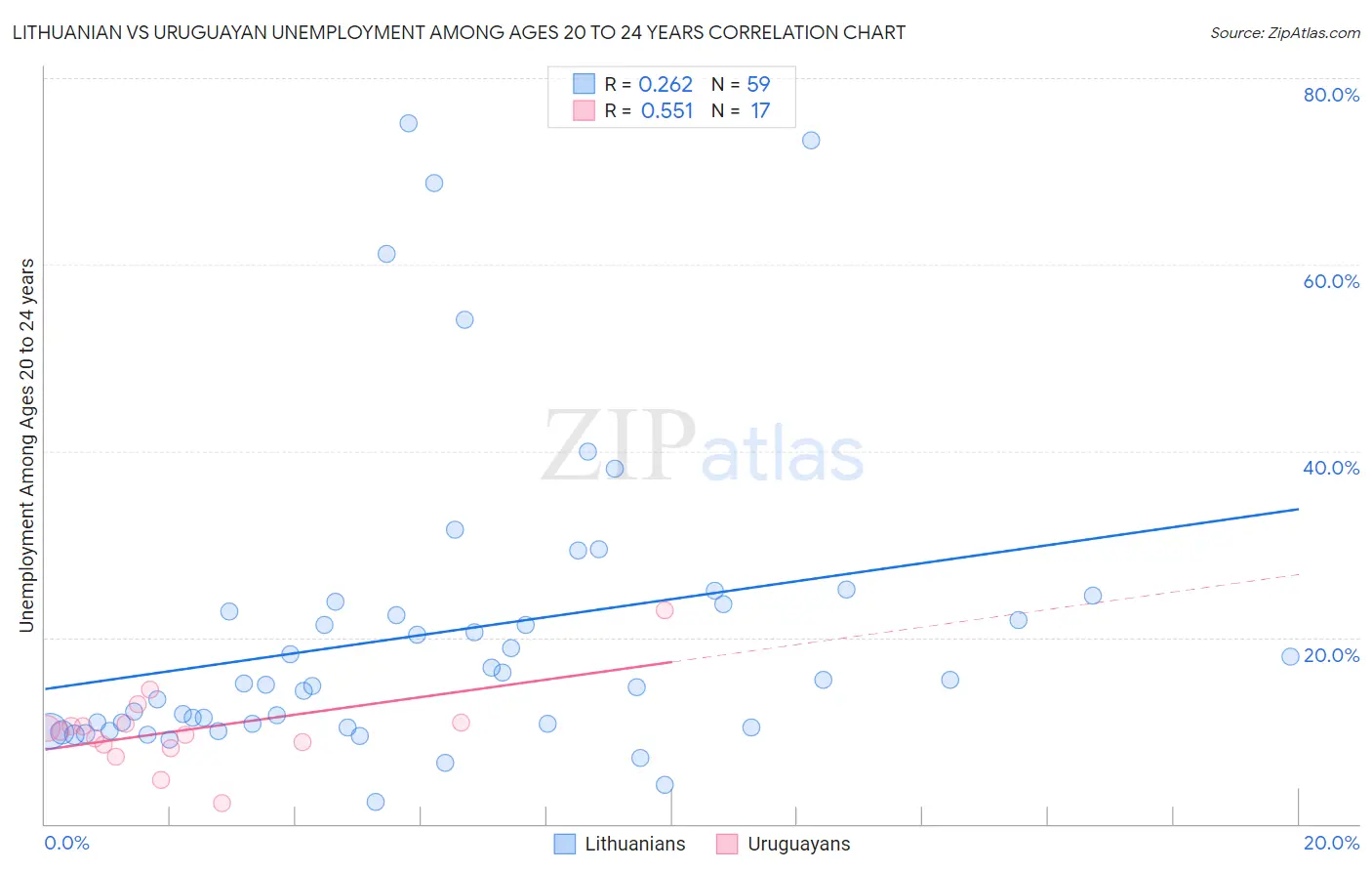 Lithuanian vs Uruguayan Unemployment Among Ages 20 to 24 years