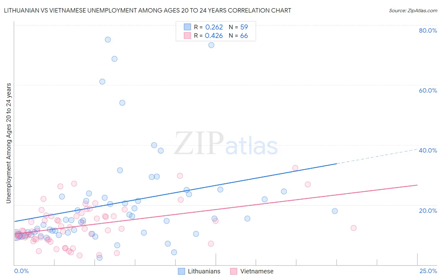 Lithuanian vs Vietnamese Unemployment Among Ages 20 to 24 years