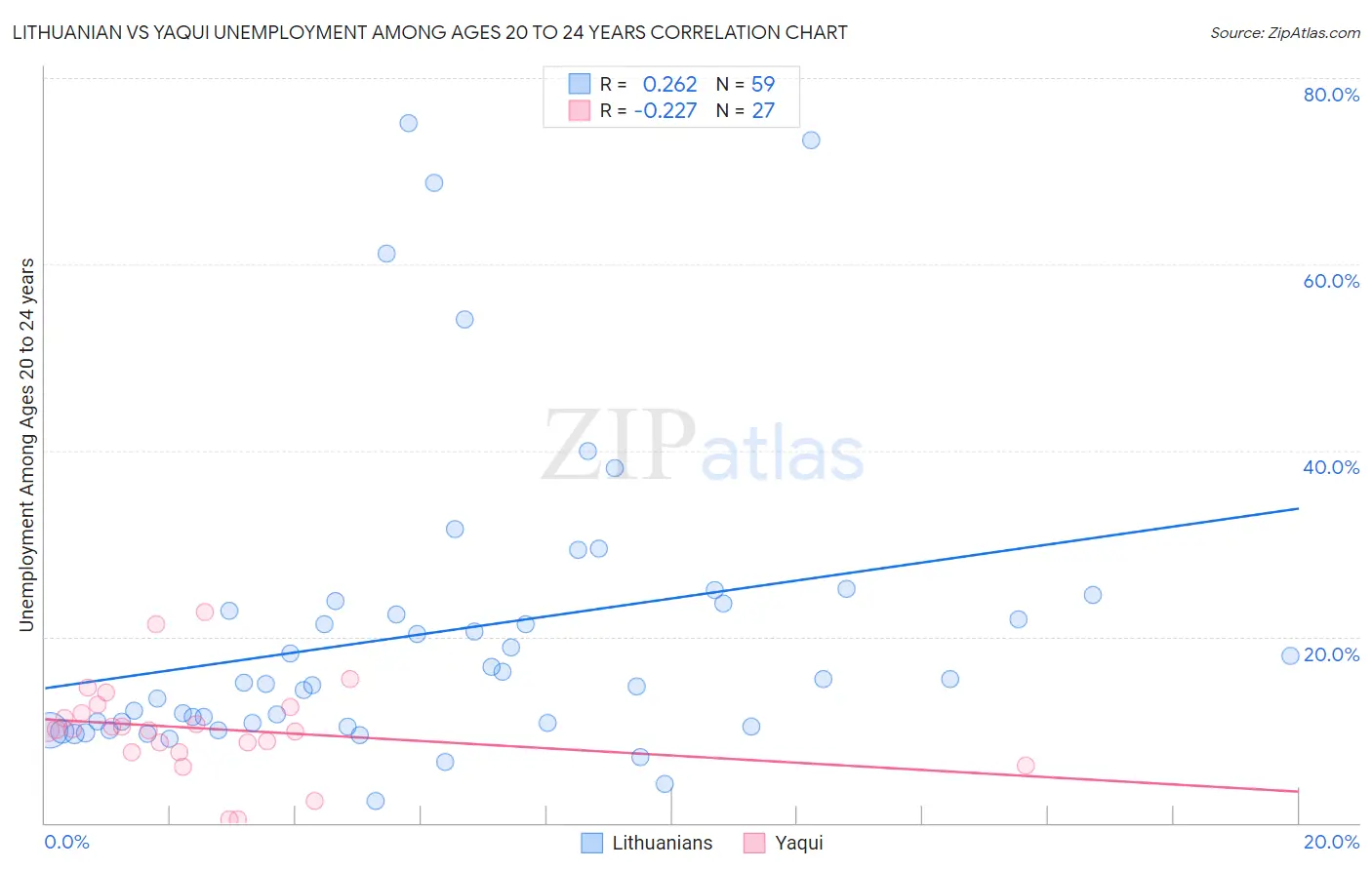 Lithuanian vs Yaqui Unemployment Among Ages 20 to 24 years