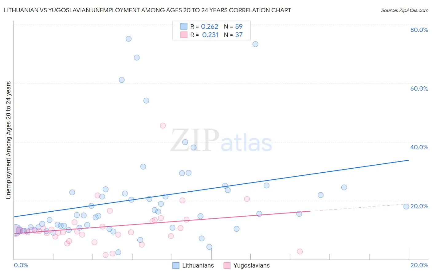 Lithuanian vs Yugoslavian Unemployment Among Ages 20 to 24 years