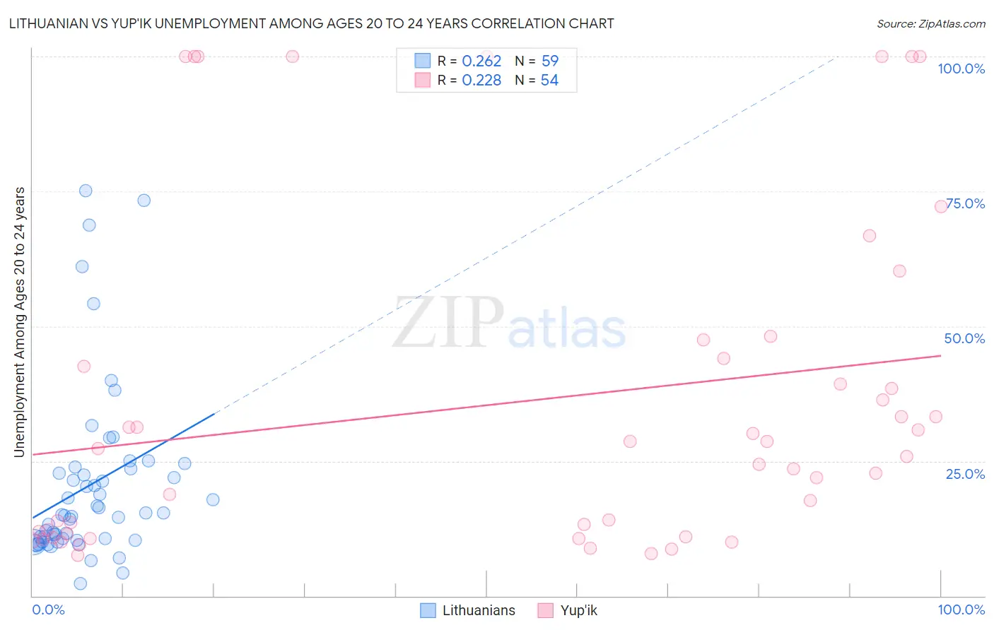 Lithuanian vs Yup'ik Unemployment Among Ages 20 to 24 years