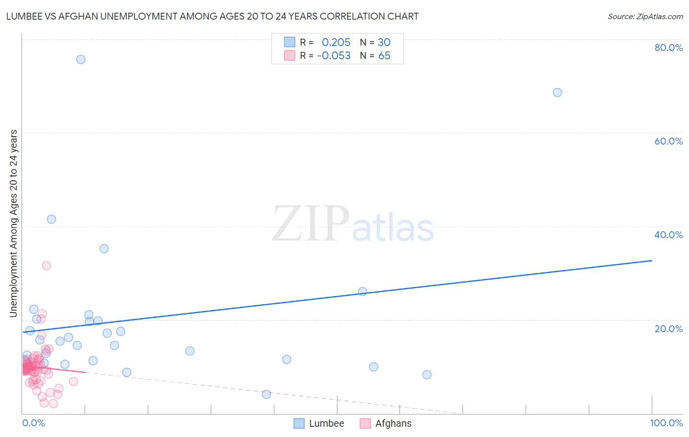 Lumbee vs Afghan Unemployment Among Ages 20 to 24 years